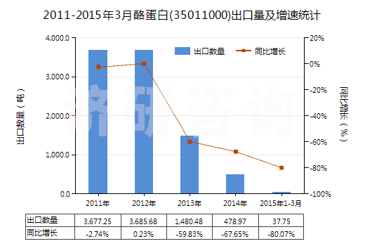 2011-2015年3月酪蛋白(35011000)出口量及增速統(tǒng)計(jì)